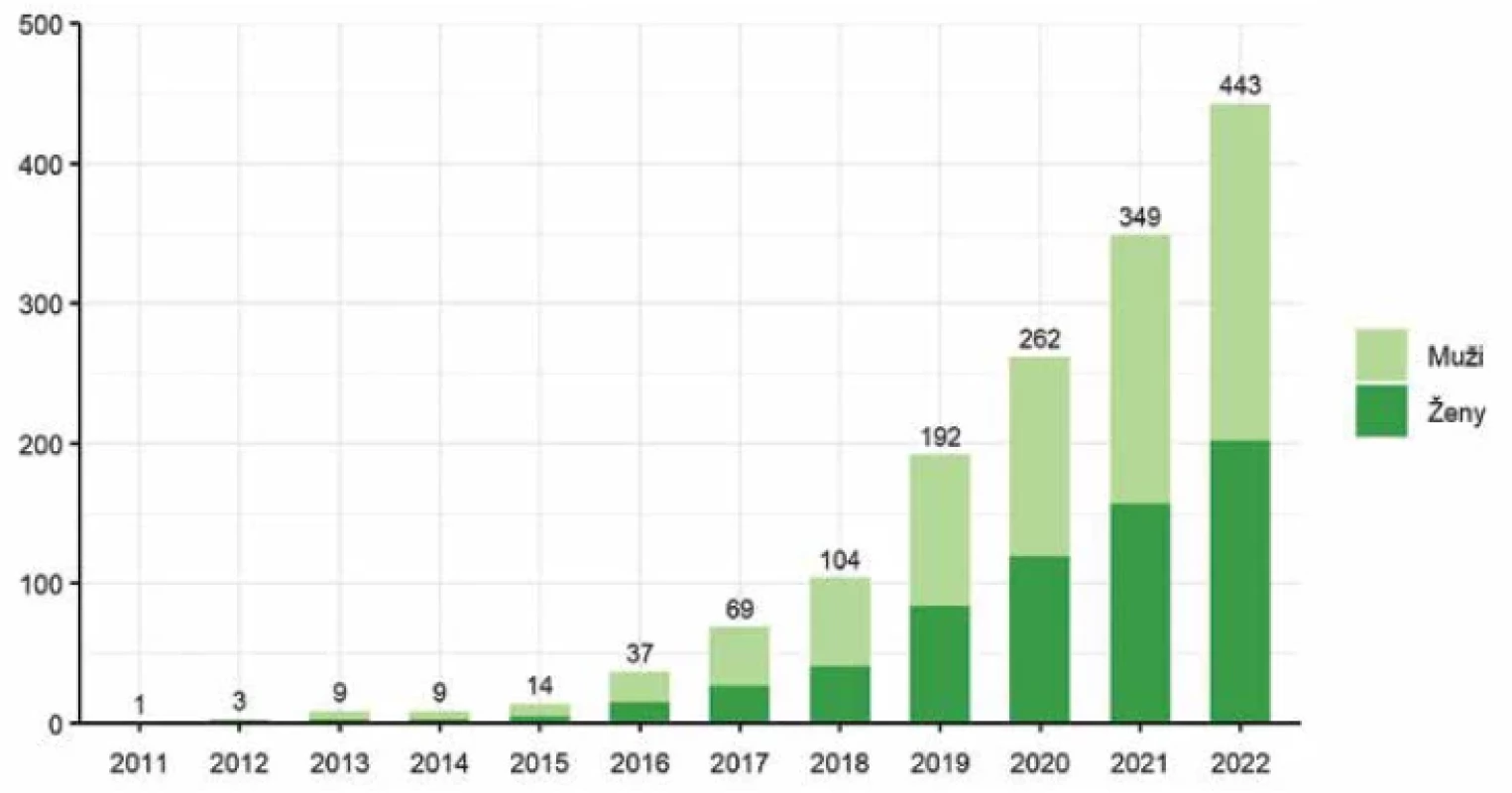 Vývoj počtu pacientů s diagnózou hidradenitis suppurativa v registru BIOREP