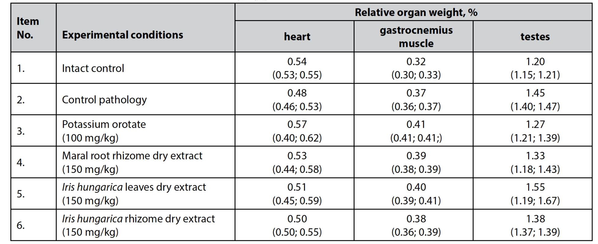 The effect of dry extracts of Iris hungarica leaves and rhizomes on the relative weight of the internal organs of rats with hydrocortisone-induced protein catabolism, n = 5, (±)