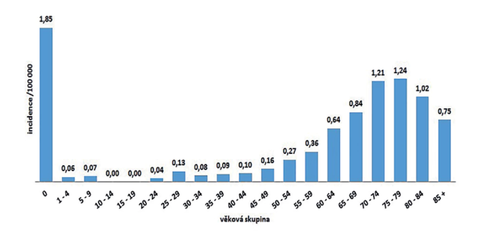 Průměrná věkově specifická incidence onemocnění listeriózou podle věkových skupin v České republice v letech 2008–2018,
EpiDat, ISIN<br>
Figure 2. Average age-specific incidence of listeriosis by age group in the Czech Republic in 2008–2018, EpiDat, ISIN