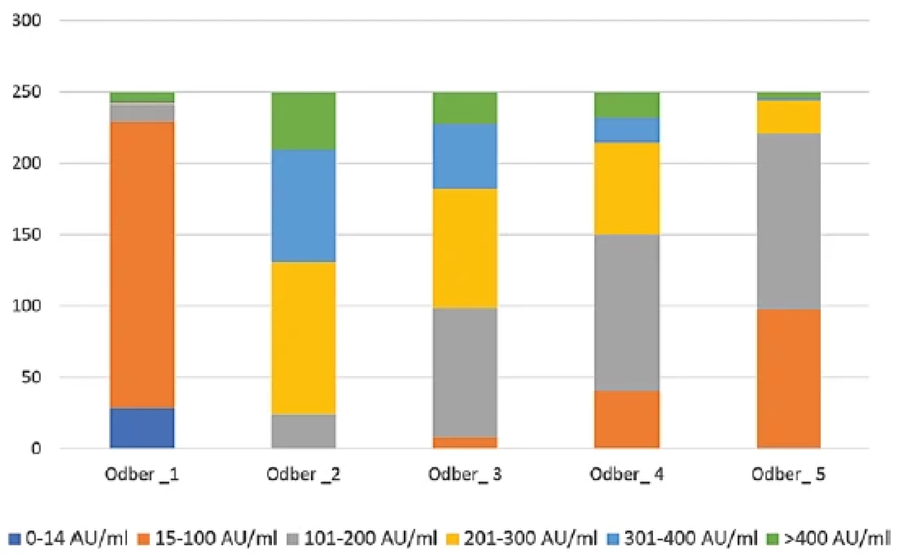 Zastúpenie jednotlivých hladín protilátok v závislosti od času od podania vakcíny</br>Figure 1. Representation of antibody levels depending on time since vaccine administration