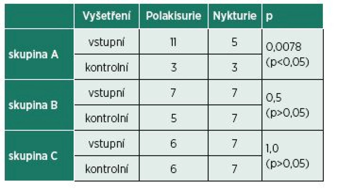 Výskyt polakisurie a nykturie.