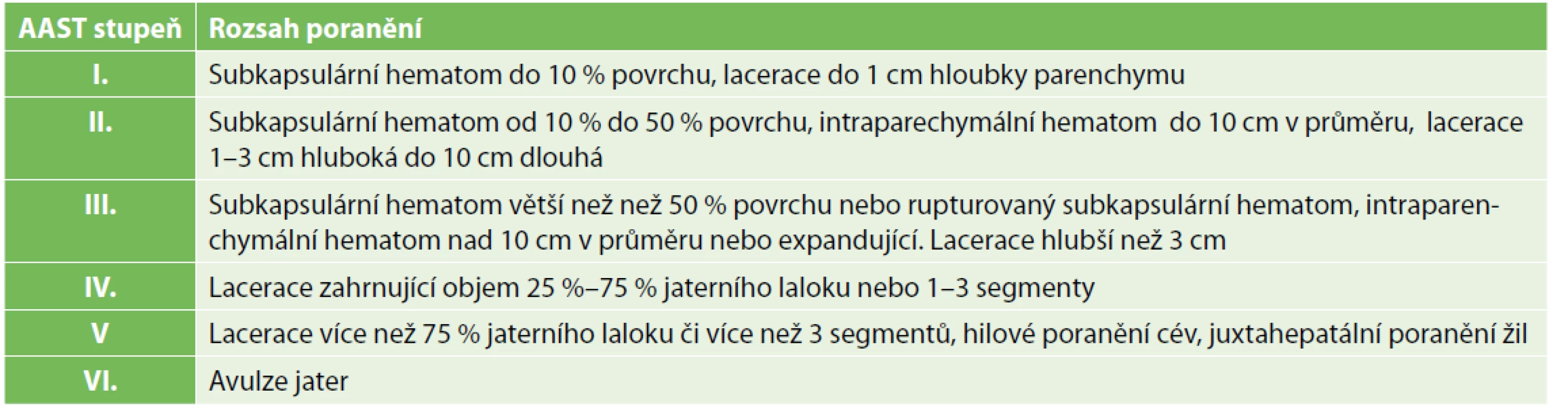 AAST klasifikace [6]<br>
Tab. 1. AAST scale [6]