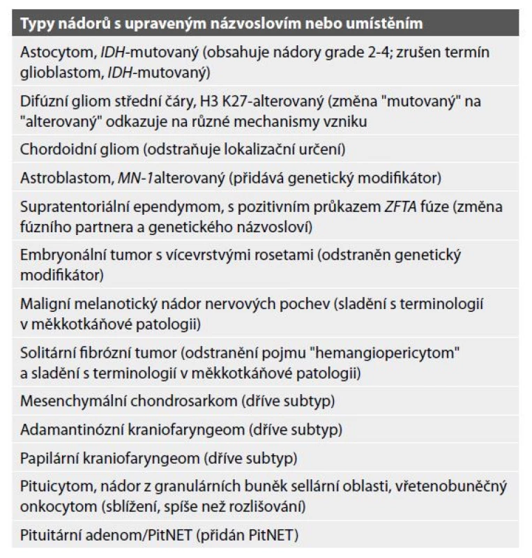 Typy nádorů se změněným názvoslovím či umístěním ve WHO
klasifikaci nádorů CNS z roku 2021.