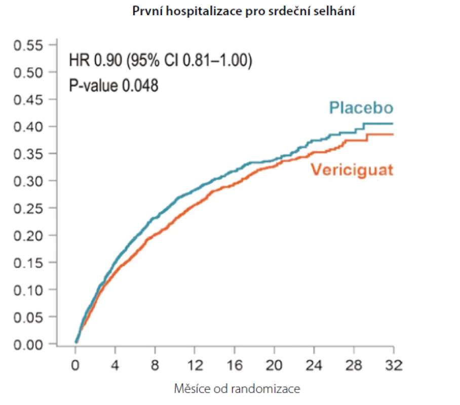 Hospitalizace pro srdeční selhání ve studii Victoria
