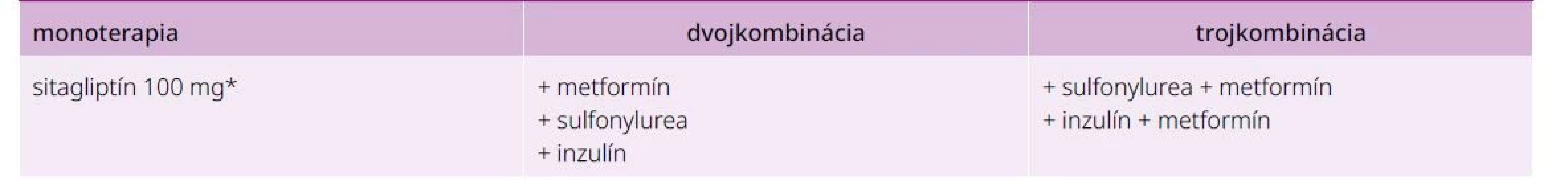 Kombinácie sitagliptínu schválené podľa indikačných obmedzení v Slovenskej republike.
Upravené podľa [16]