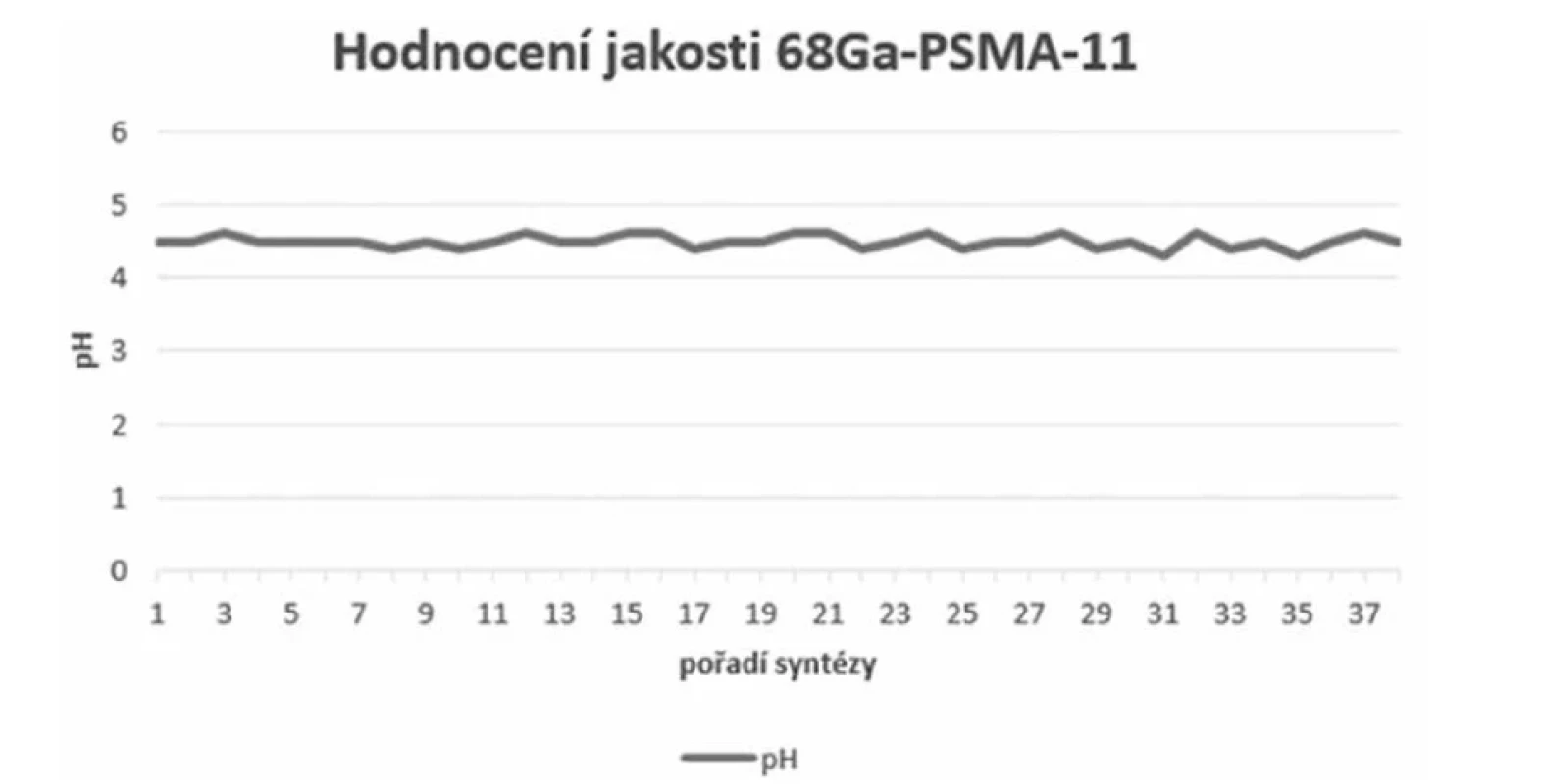 Hodnota pH radiofarmaka 68Ga-PSMA-11 ÚL České Budějovice