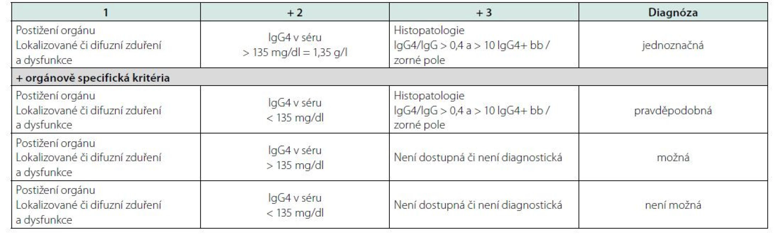 První diagnostická kritéria pro IgG4-RD publikovaná kolektivem japonských autorů v roce 2012 (145)