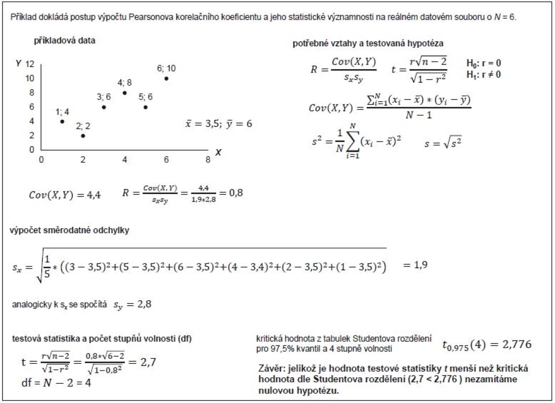 Příklad 3. Testování statistické významnosti Pearsonova korelačního koeficientu na hladině α = 0,05.