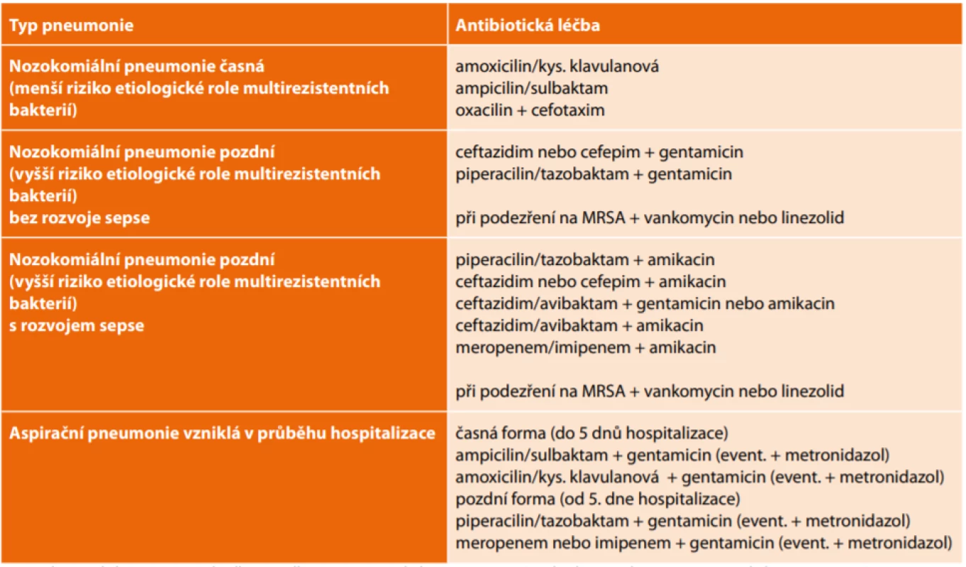 Iniciální antibiotická léčba HAP/VAP<br>
Tab. 3: Initial antibiotic treatment of HAP/VAP