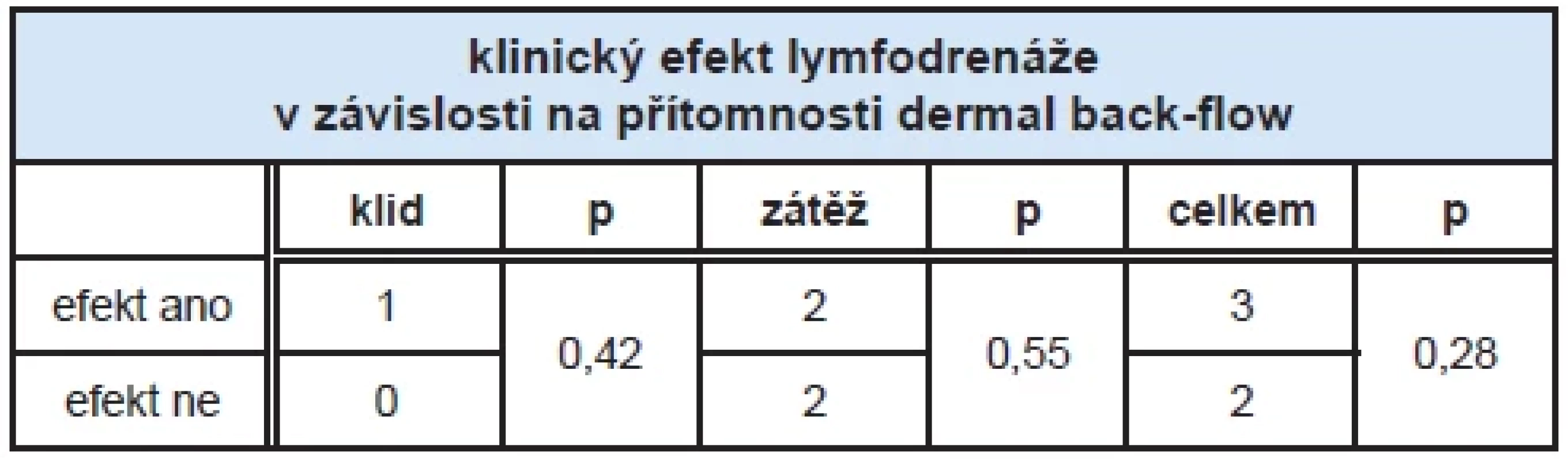 Statistické zpracování hodnot transportní kapacity lymfatického systému v závislosti na přítomnosti kožních kolaterál (dermal backflow).