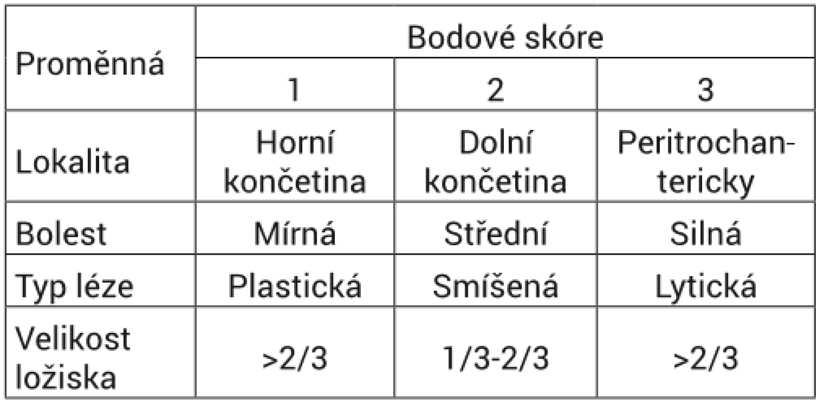 Mirelsovo skóre. Vyhodnocují se celkem čtyři proměnné (lokalita, míra bolesti, biologický typ léze a její velikost), každé z nich je přiřazena bodová hodnota 1-3, celkové skóre je dáno součtem jednotlivých bodových hodnocení