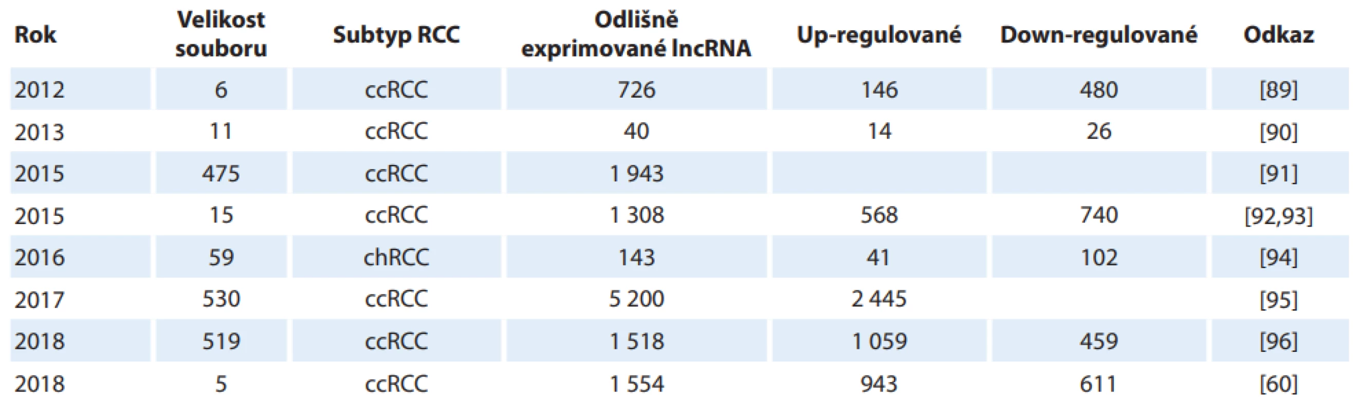 Vybrané studie stanovující expresní profi ly lncRNA u karcinomu z renálních buněk.