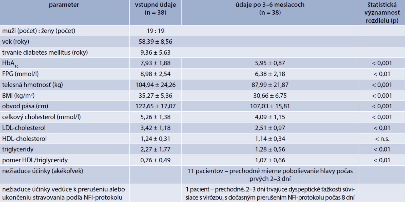 Základné údaje o súbore pacientov