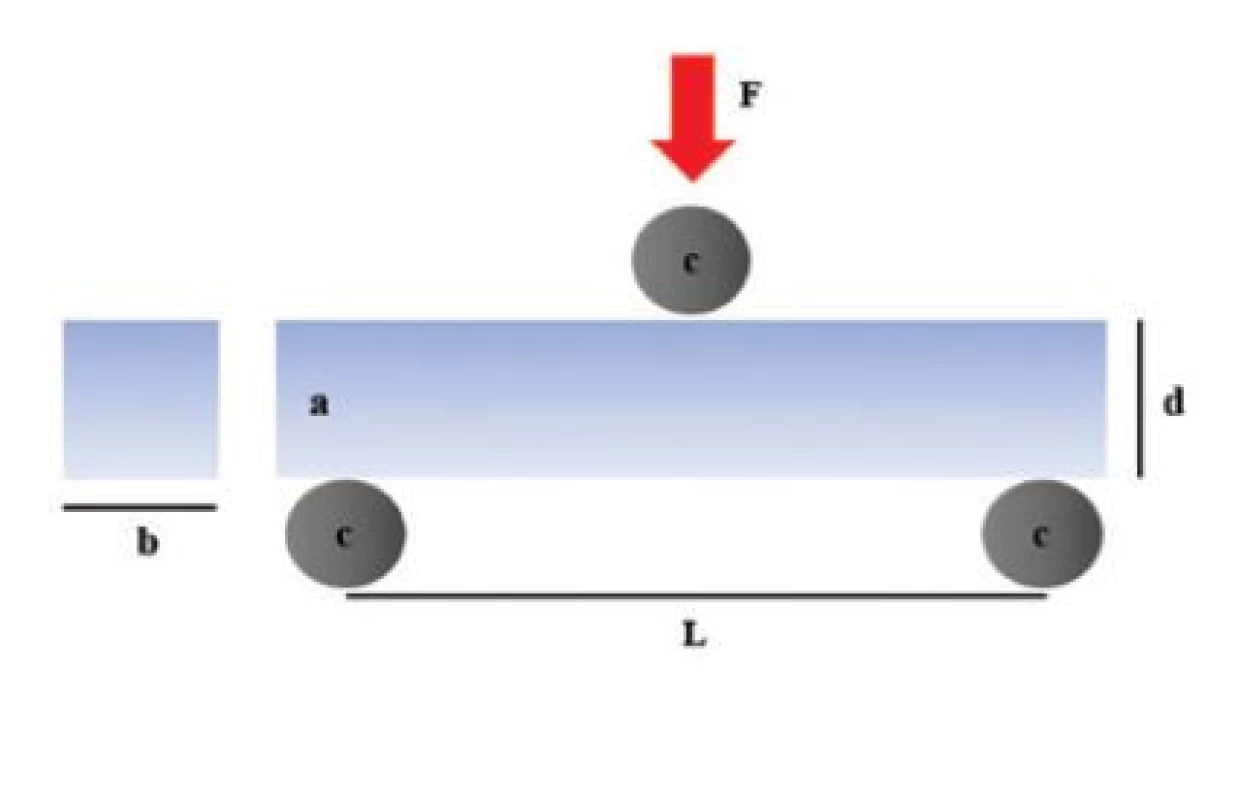 Tříbodový ohybový test<br>
Grafické znázornění
tříbodového ohybového
testu:<br>
a – keramický nosník,<br>
c – kolíky,<br>
L – vzdálenost mezi nosnými
kolíky,<br>
b – šířka nosníku,<br>
d – výška nosníku,<br>
F – působící síla<br>
Fig. 4 Three points bending test
Graphic description of three
points bending test:<br>
a – ceramic beam sample,<br>
c – cylinders,<br>
L – distance between the
supporting cylinders,<br>
b – the width of the beam,<br>
d – height of the beam,<br>
F – acting force