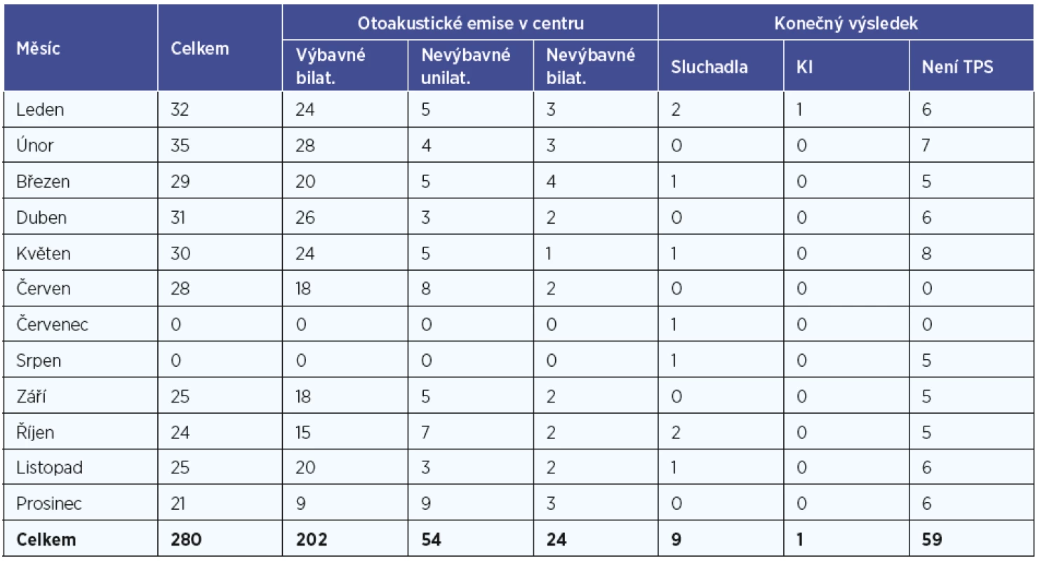 Výsledky vyšetření ve screeningovém centru v roce 2017.