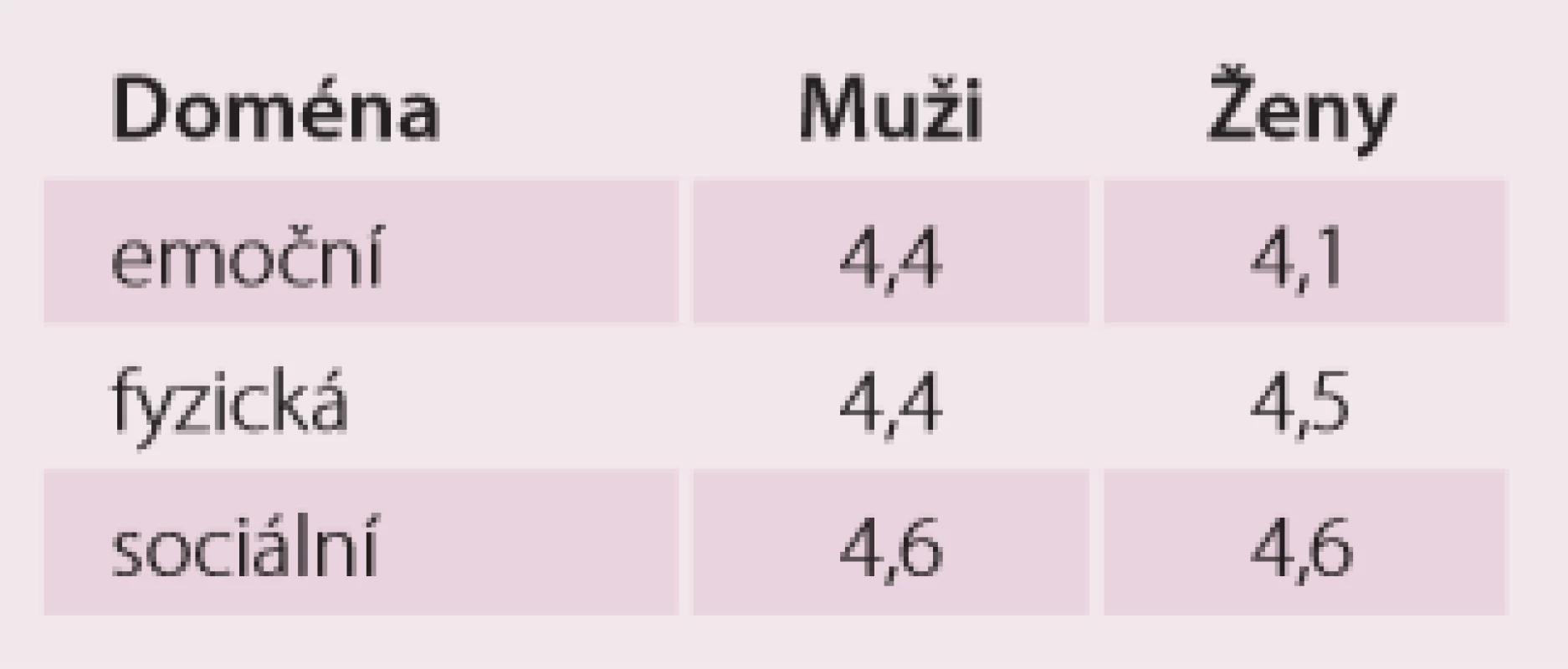 Průměrná kvalita života v jednotlivých doménách podle pohlaví.
