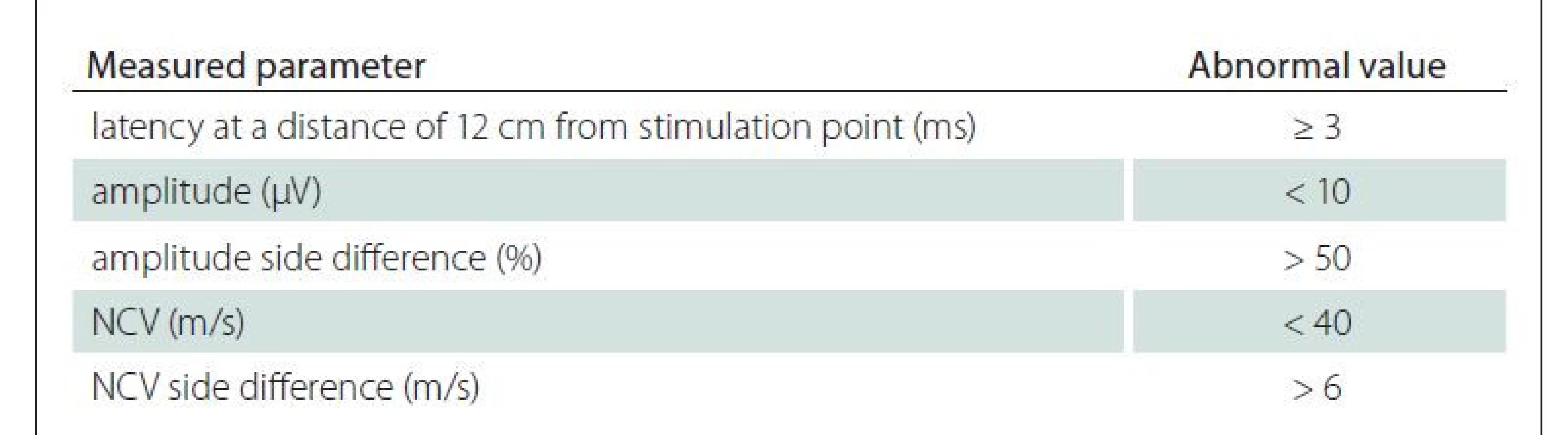 Conduction study criteria for meralgia paresthetica diagnosis.
