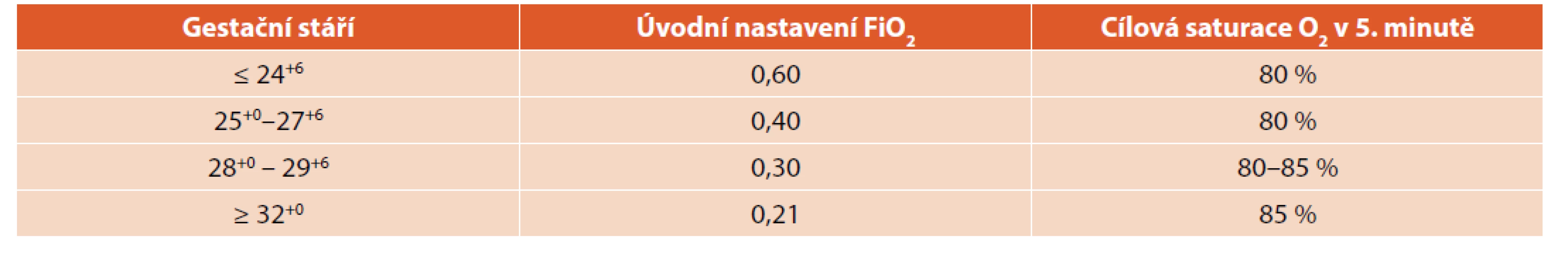 Úvodní nastavení koncentrace kyslíku u nezralých novorozenců.