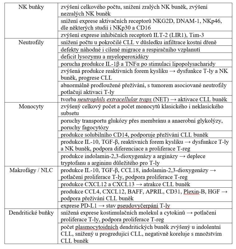 Nejdůležitější změny jednotlivých buněčných populací imunitního systému u nemocných s neléčenou CLL. NLC – nurse-like cells.