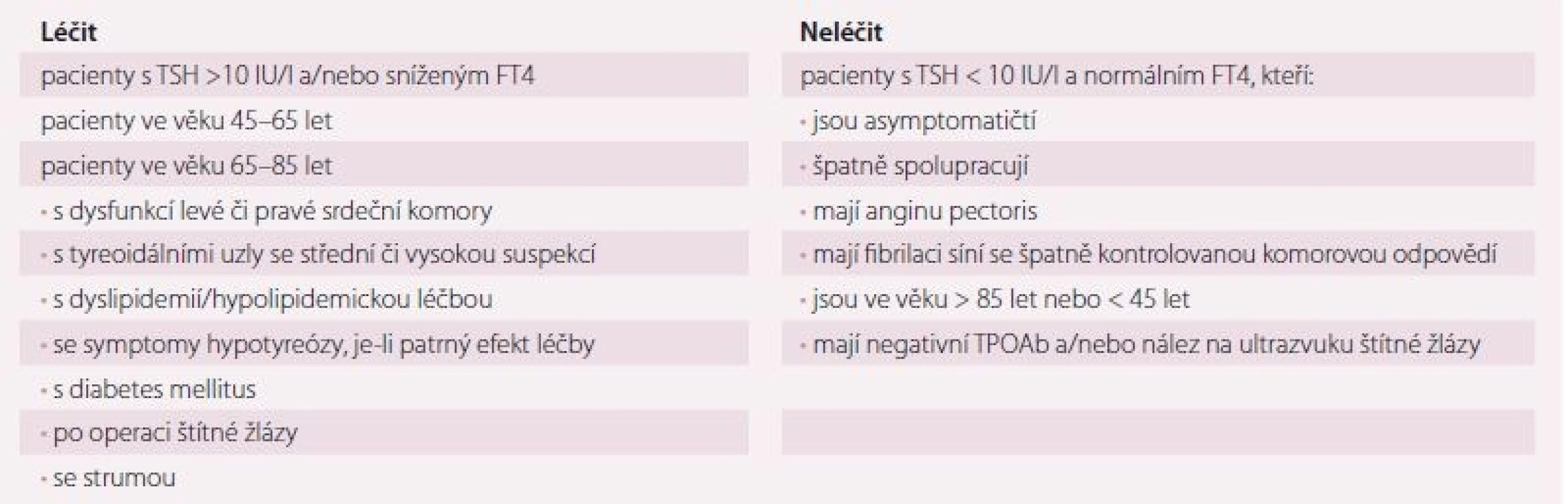Rámcová doporučení k léčbě hypotyreózy levotyroxinem u pacienta s onemocněním srdce.