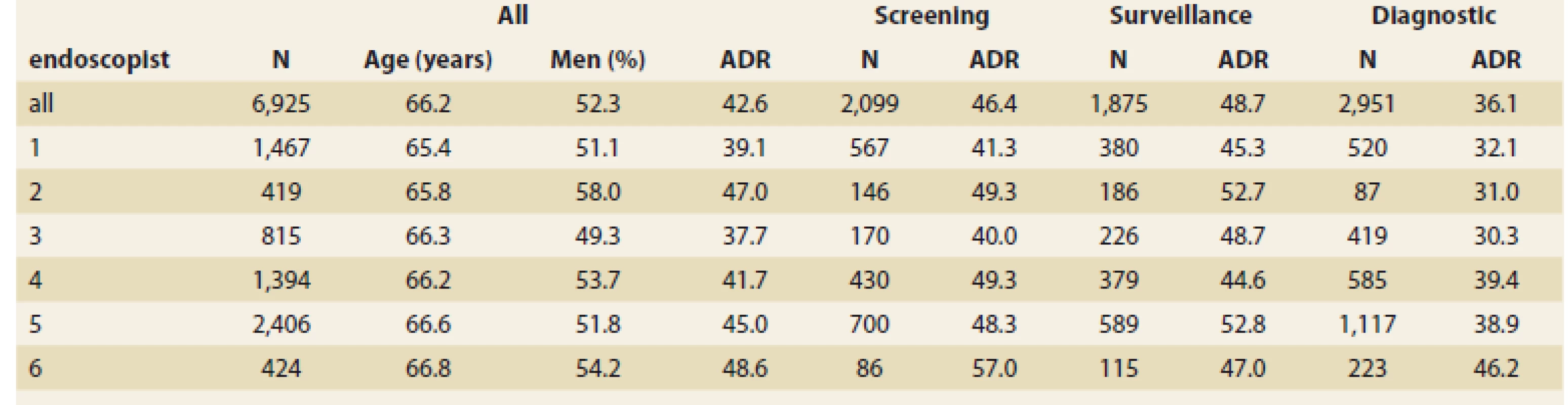 Number of patients, age, sex and indication for colonoscopy for all endoscopists.<br>
Tab. 1. Počty pacientů, věk, pohlaví a indikace ke koloskopii celkem a pro jednotlivé endoskopisty