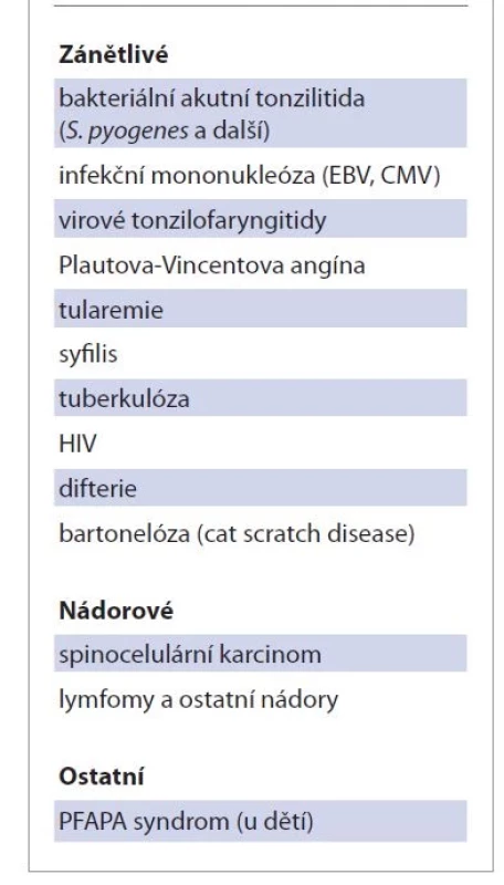 Diferenciální diagnostika
tonzilitidy s krční lymfadenopatií
[16, 17].<br>
Tab. 1. Differential diagnosis of
tonsillitis with cervical lymphadenopathy
[16, 17].