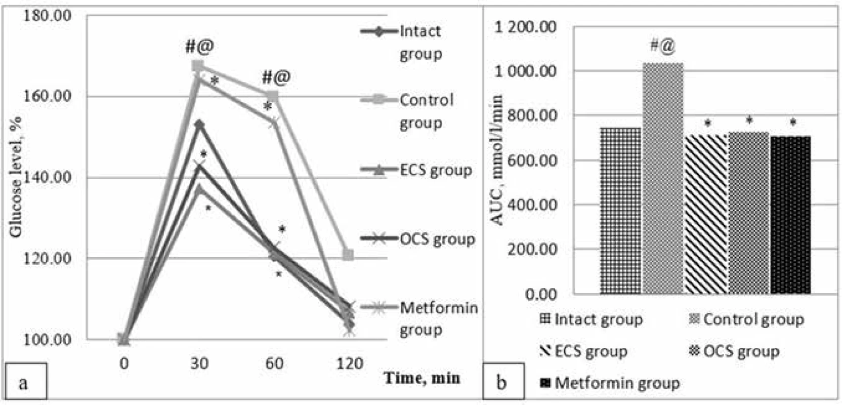Effect of ECS and OCS on the dynamics of glycaemia (a) and the area under the glycemic curve (b) during OGTT in
conditions of induced insulin resistance (X ± Sx ), n = 6<br>
# p < 0.05 – statistically significant differences compared to indicators of intact control<br>
 ⃰ p < 0.05 – statistically significant differences compared to the control group<br>
@ p < 0.05 – statistically significant differences compared to the parameters of the group of drug reference