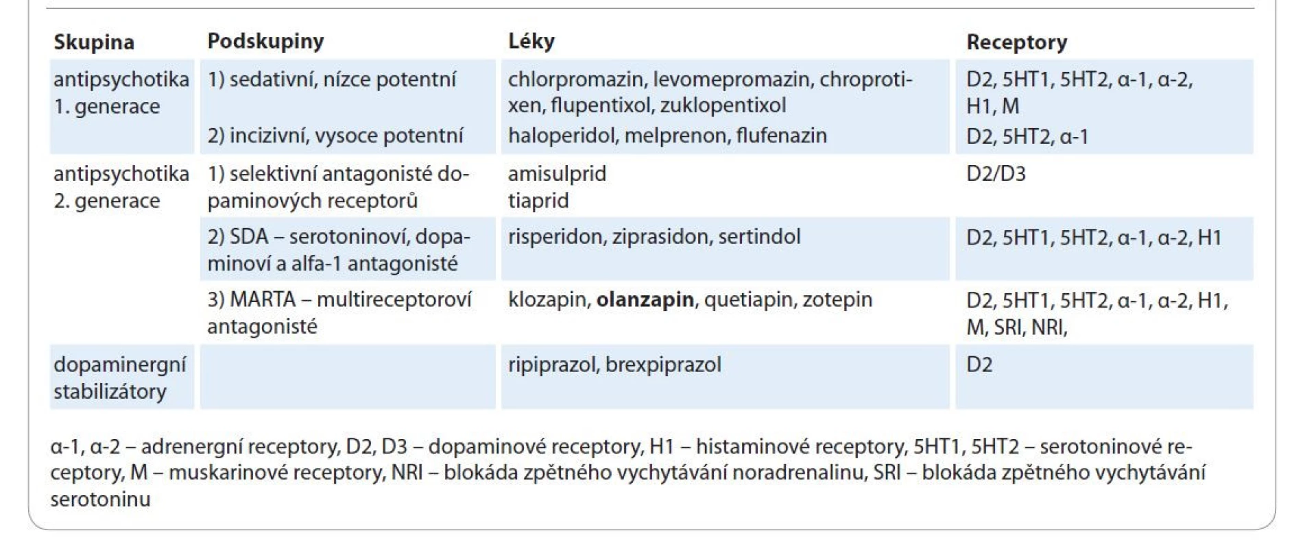 Přehled antipsychotik. Upraveno podle [2].