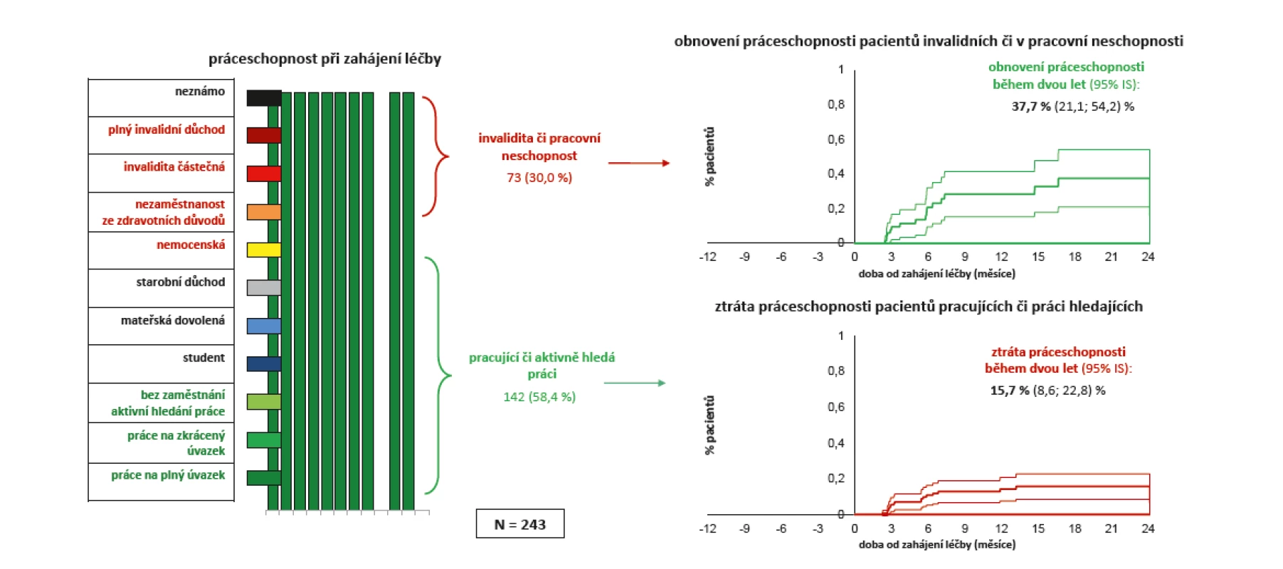 Účinnost léčby secukinumabem (Cosentyx®): práceschopnost pacientů
