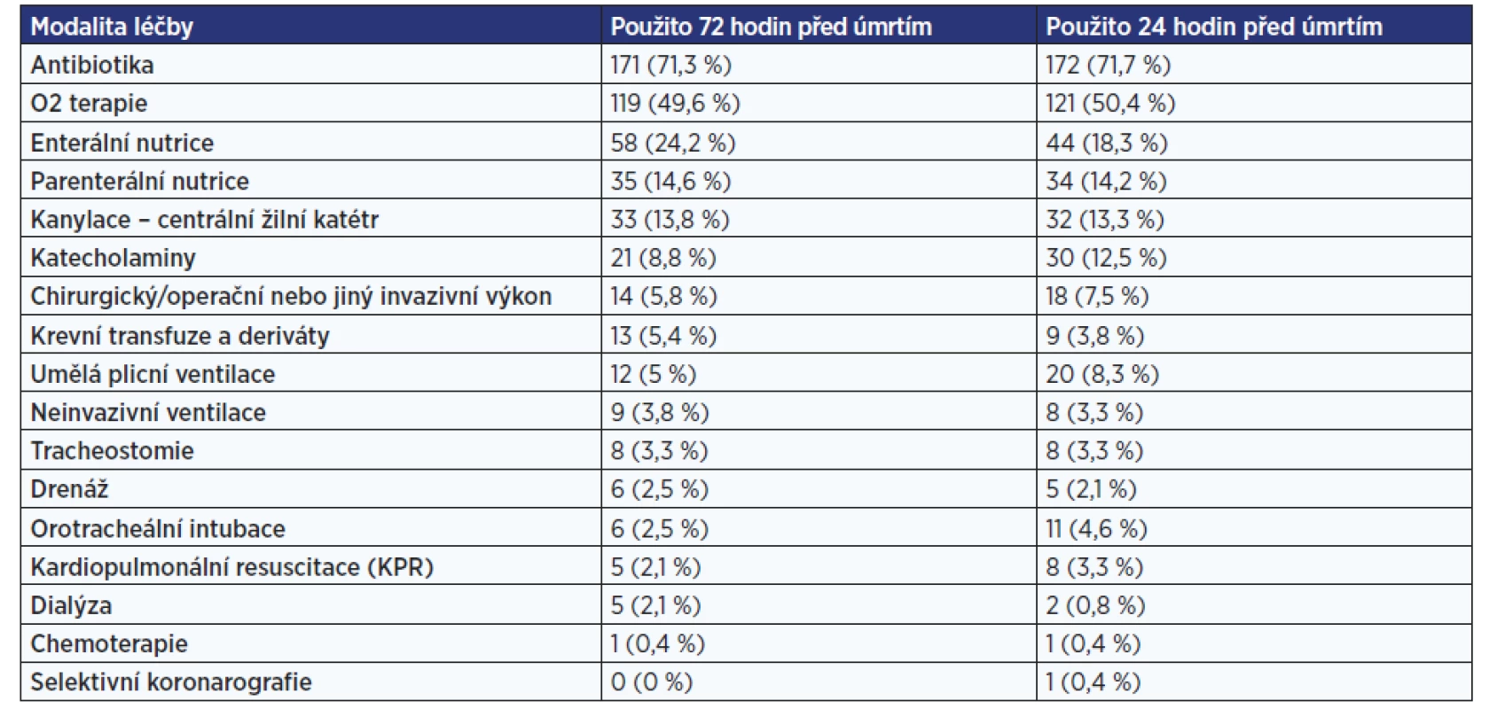 Modality prodlužující život / udržující léčby použité u pacientů v průběhu posledních 72 hodin a 24 hodin před smrtí