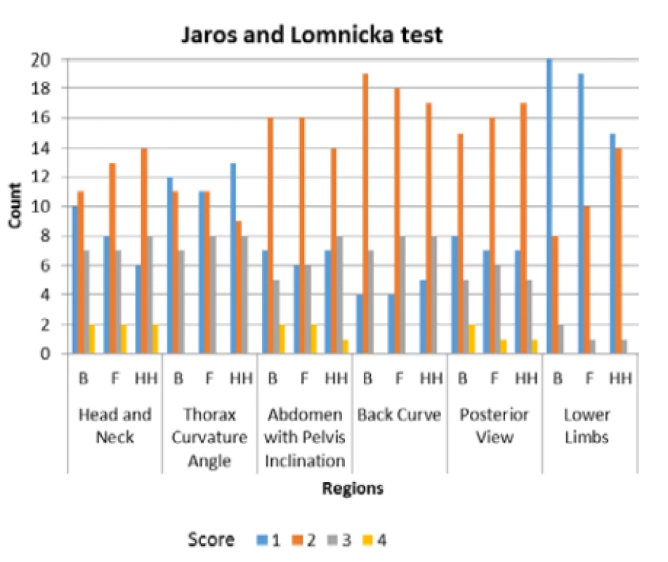 The count of score of individual body segments
according rating of Jaros and Lomnicka (B – Barefoot,
F – Flat Shoes, HH – High heels).