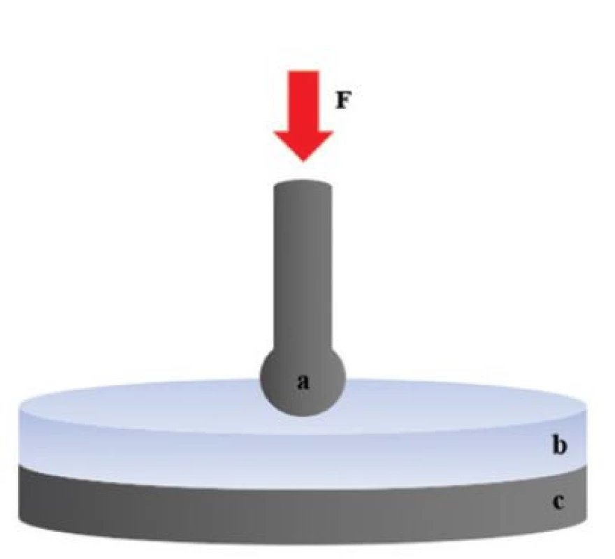 Ball on ring metoda<br>
Grafické znázornění ball on
ring metody:<br>
a – kulička působící silou F do
středu vzorku,<br>
b – vzorek testovaného
materiálu tvaru disku,<br>
c – podkladový prstenec<br>
Fig. 5 Ball on ring method<br>
Graphic description of ball
on ring method:<br>
a – ball applying force F to
the center of the sample,<br>
b – disc shape of testing
sample,<br>
c – backing ring