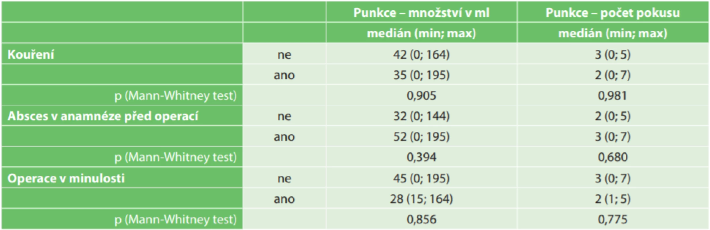 Vztah měřených výstupních parametrů ke kategoriálním charakteristikám pacientů<br>
Tab. 2: Relationship between endpoints and categorical variables