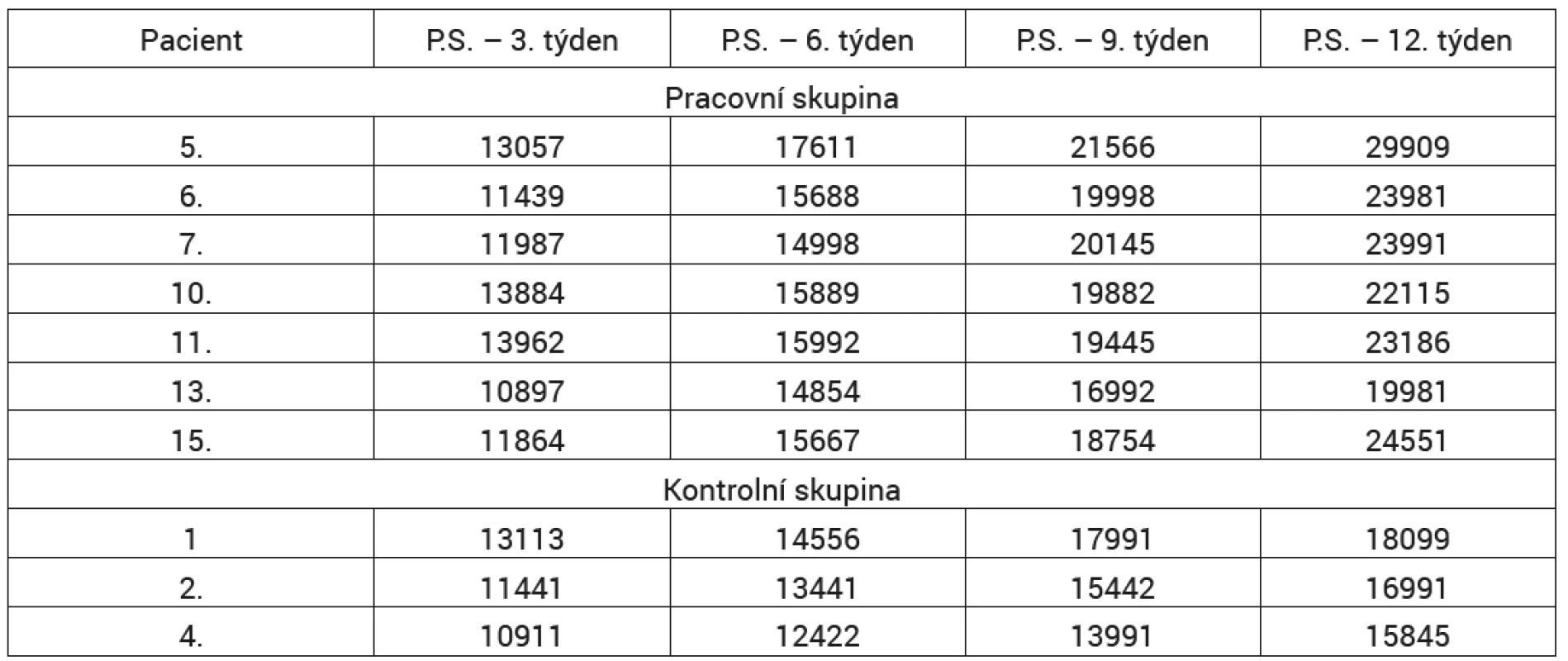 Výsledky modelu periostálního svalku, kalkulovaných pro plochu svalku v pixelech pro jednotlivé sledované týdny pro pracovní a kontrolní
skupinu