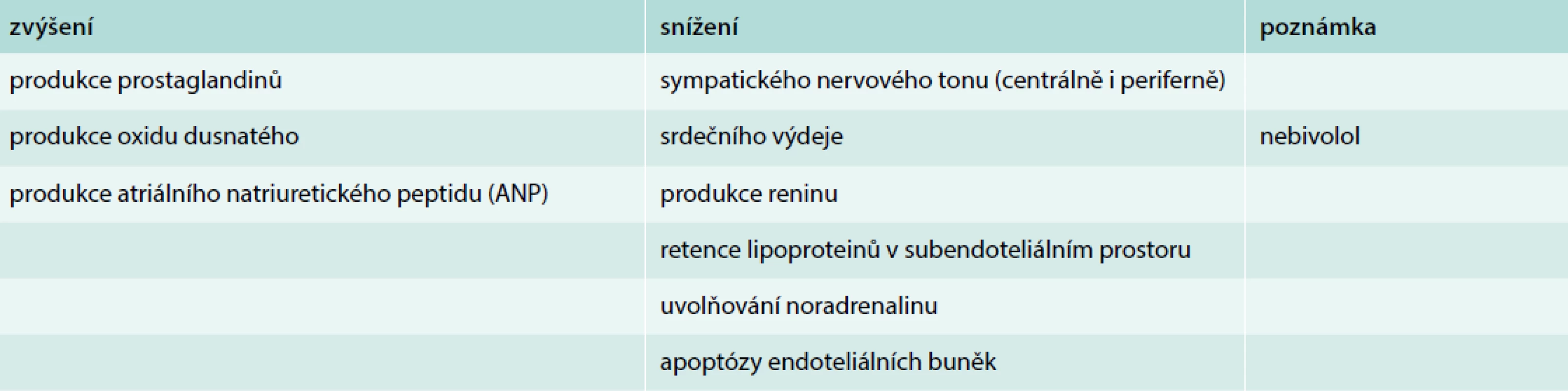 Vybrané vlastnosti betablokátorů významné z hlediska ateroprotekce