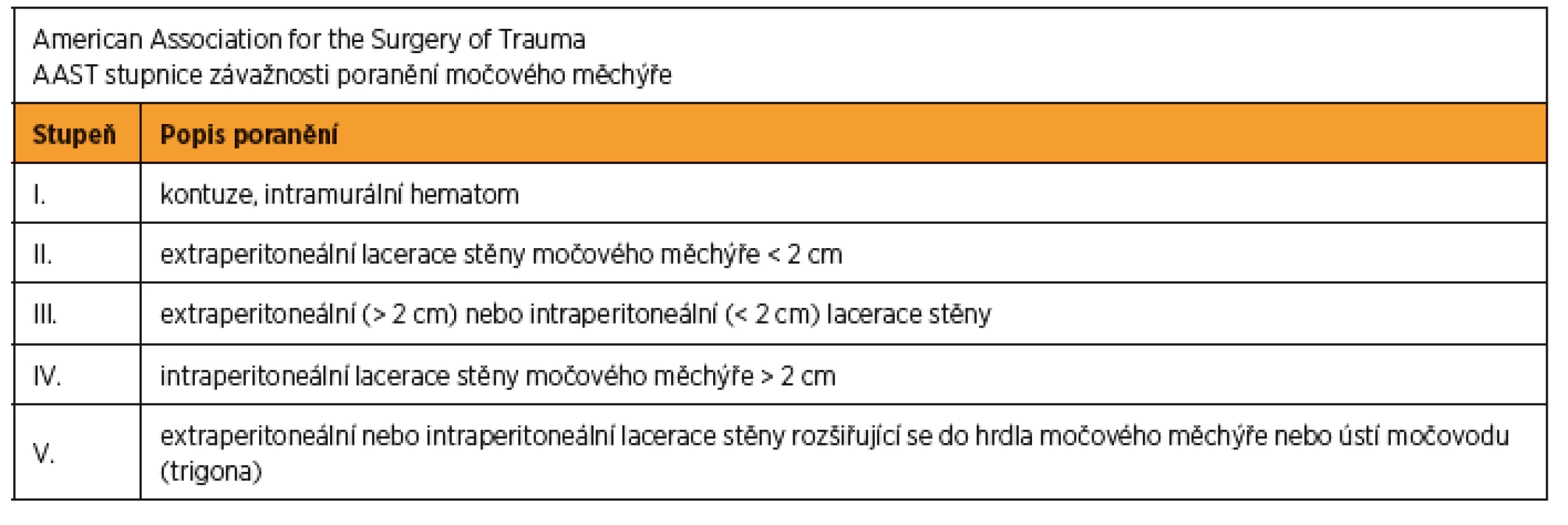 AAST stupnice závažnosti poranění močového měchýře