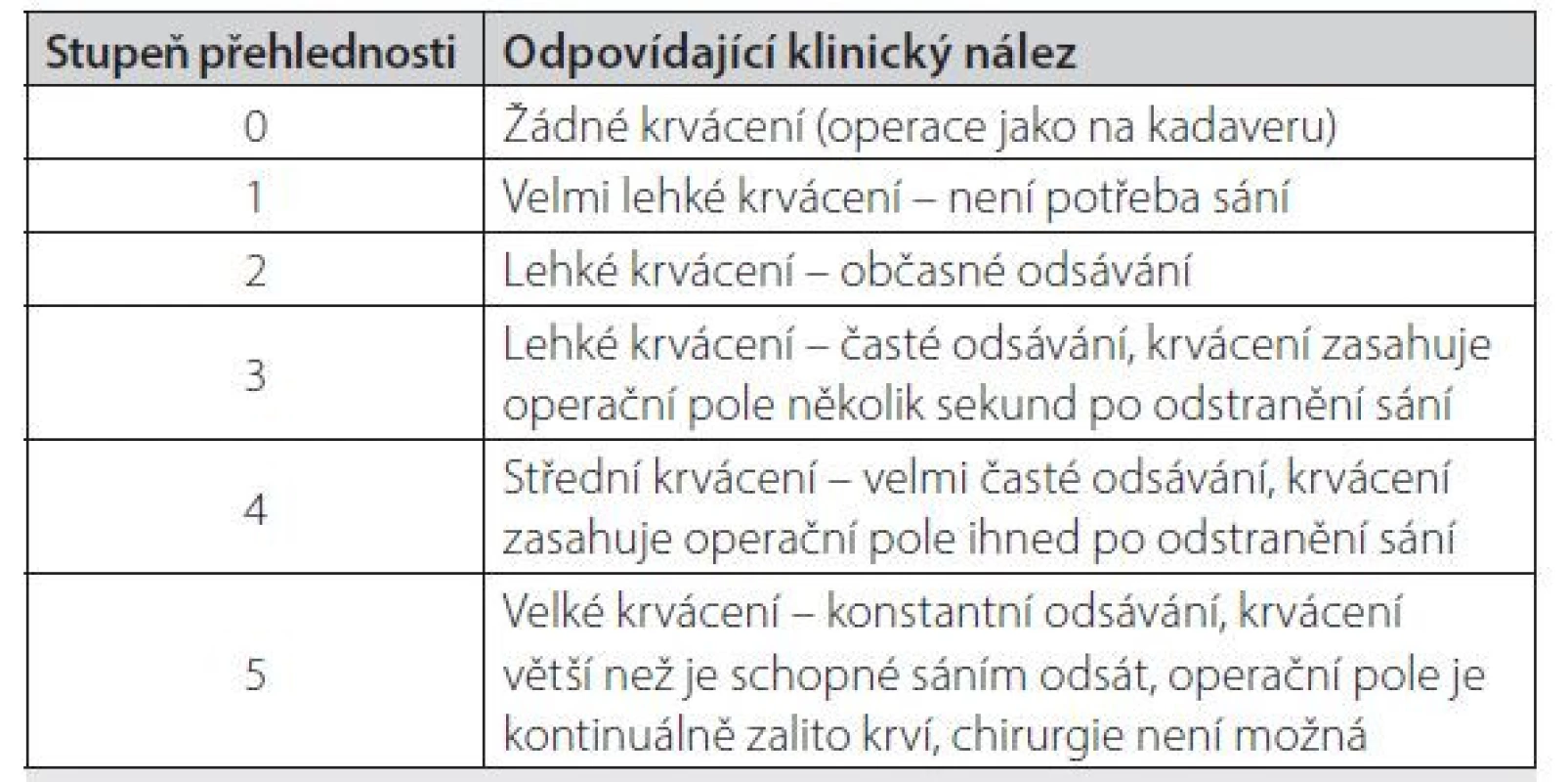 Klasifikační systém přehlednosti operačního pole Boezaarta
