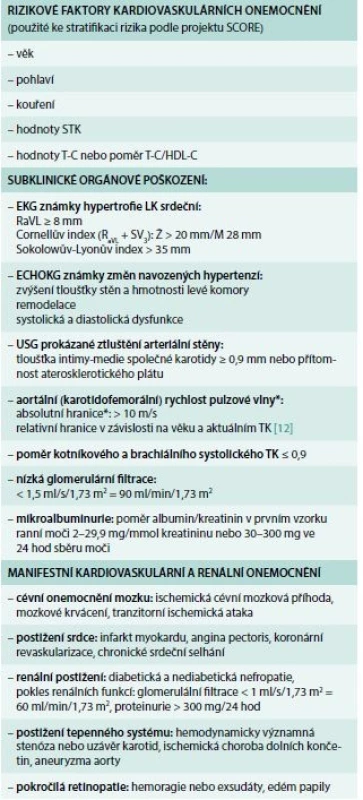 Faktory ovlivňující prognózu hypertoniků