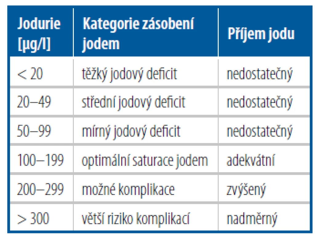 Hodnocení stavu jodového zásobení
školáků v Evropě pomocí jodurie [podle
Delange F. WHO, ICCIDD, 2002]
