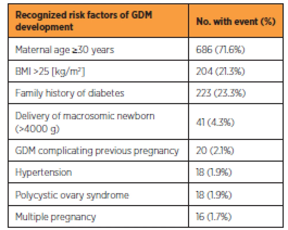 Prevalence of risk factors for gestational diabetes in
studied population