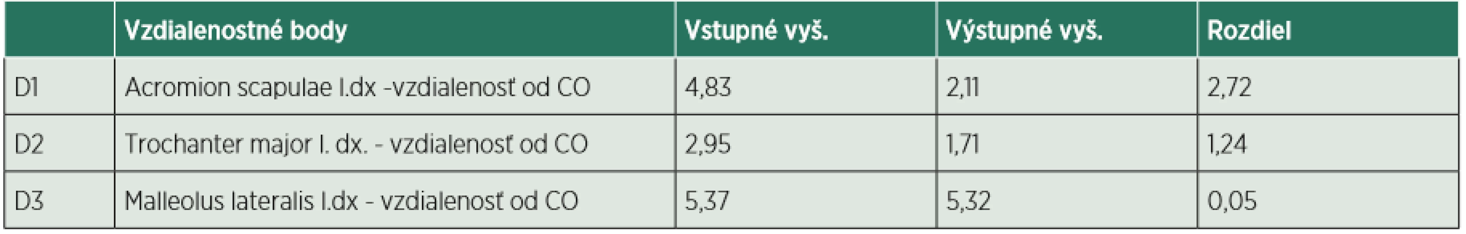 Hodnotenie diagnostickým softwarom Body Analyzer - Sagitálna rovina (vzdialenosť od CO v cm). 