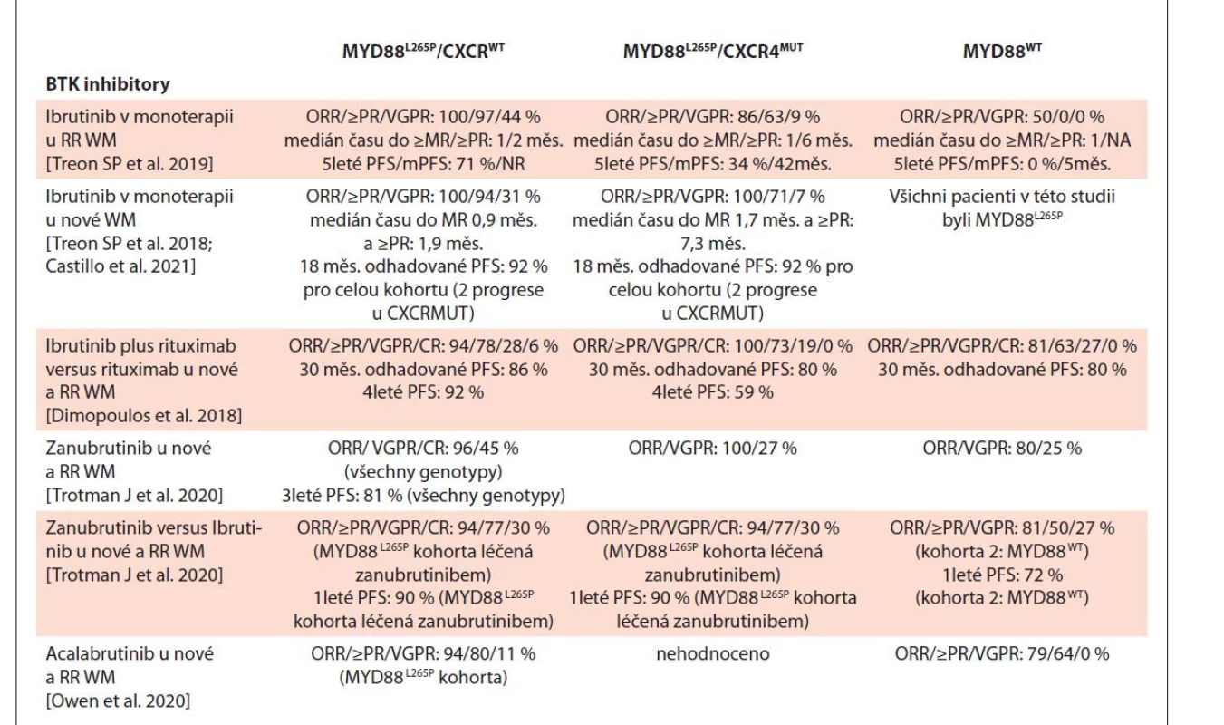 Efekt mutací v genech MYD88 a CXCR4 na výsledky léčby Waldenströmovy makroglobulinémie.