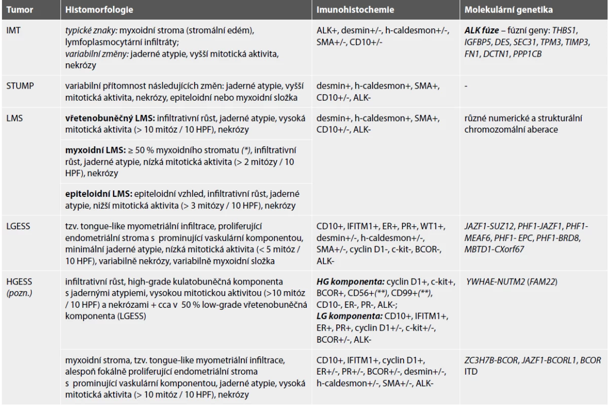 Diferenciální diagnostika IMT dělohy.