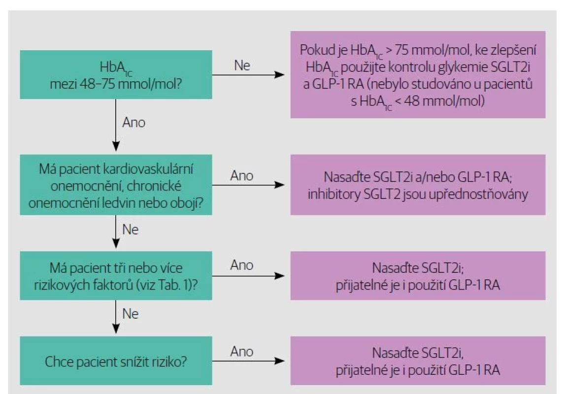 Algoritmus pro použití inhibitorů SGLT2 a agonistů receptoru GLP-1 u pacientů s diabetes mellitus
2. typu. Na základě doporučení BMJ/MAGIC Group.
