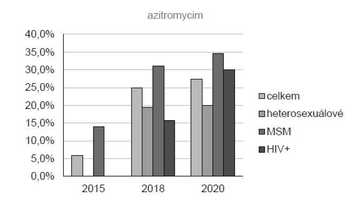 Vývoj antibiotické rezistence NG na azitromycin ve
VFN a FNB u heterosexuálů, MSM a HIV pozitivních