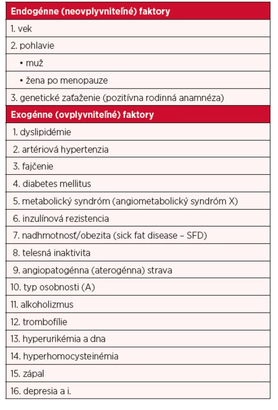 Rizikové vaskulárne faktory (rizikové faktory aterosklerózy
a iných cievnych chorôb) (4–11)