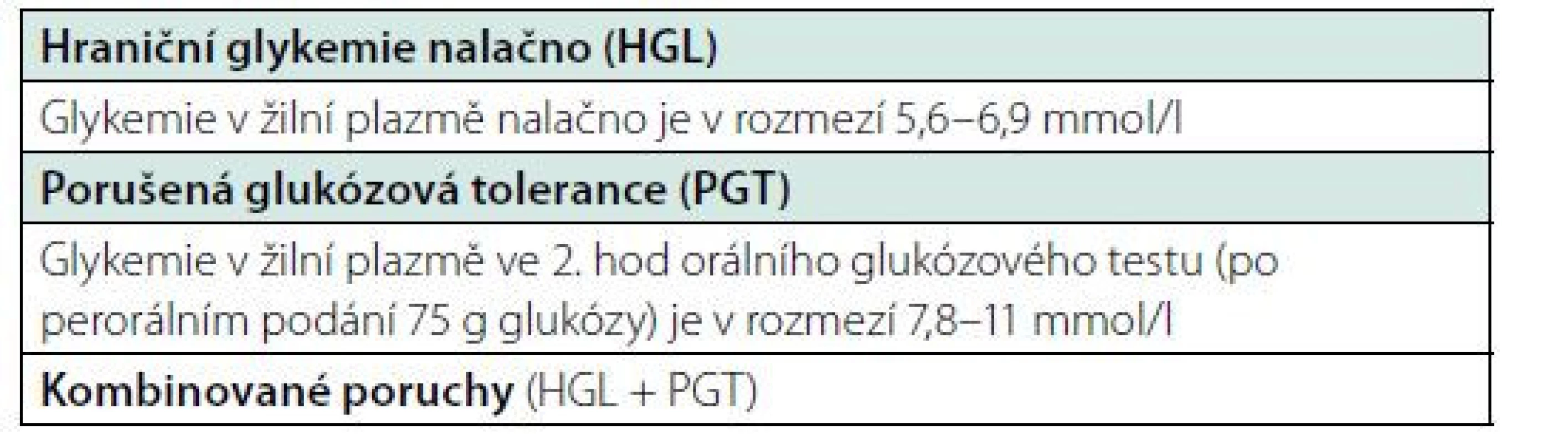 Definice hraniční glykemie nalačno a porušené glukózové tolerance
