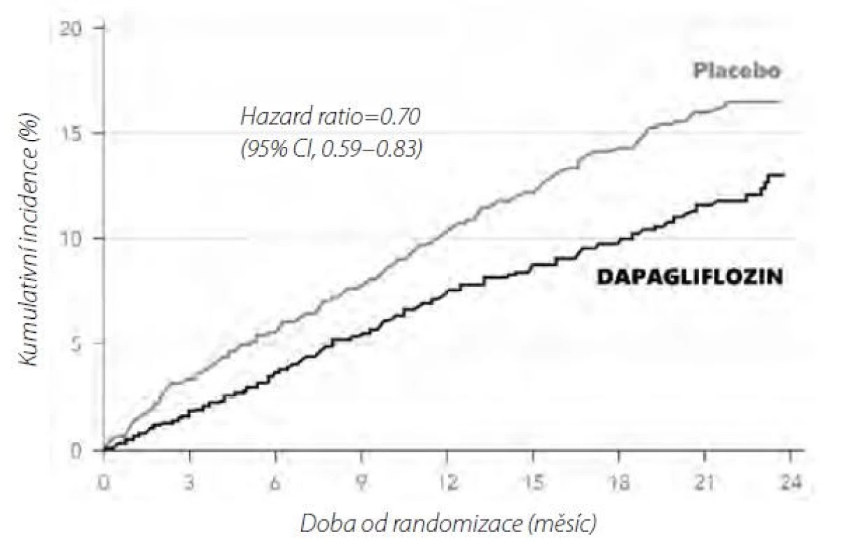 Hospitalizace pro srdeční selhání