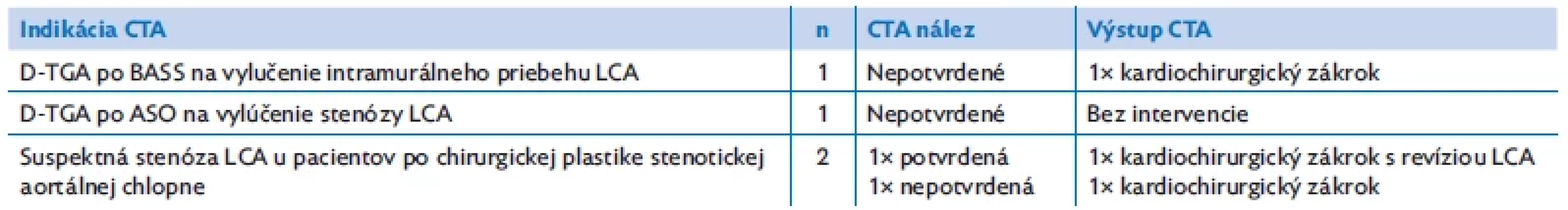 CTA indikované na zobrazenie koronárnych artérií u pacientov s VCC po intervencii. Uvedený je aj následný klinický manažment pacientov
stanovený na základe výsledku CTA .