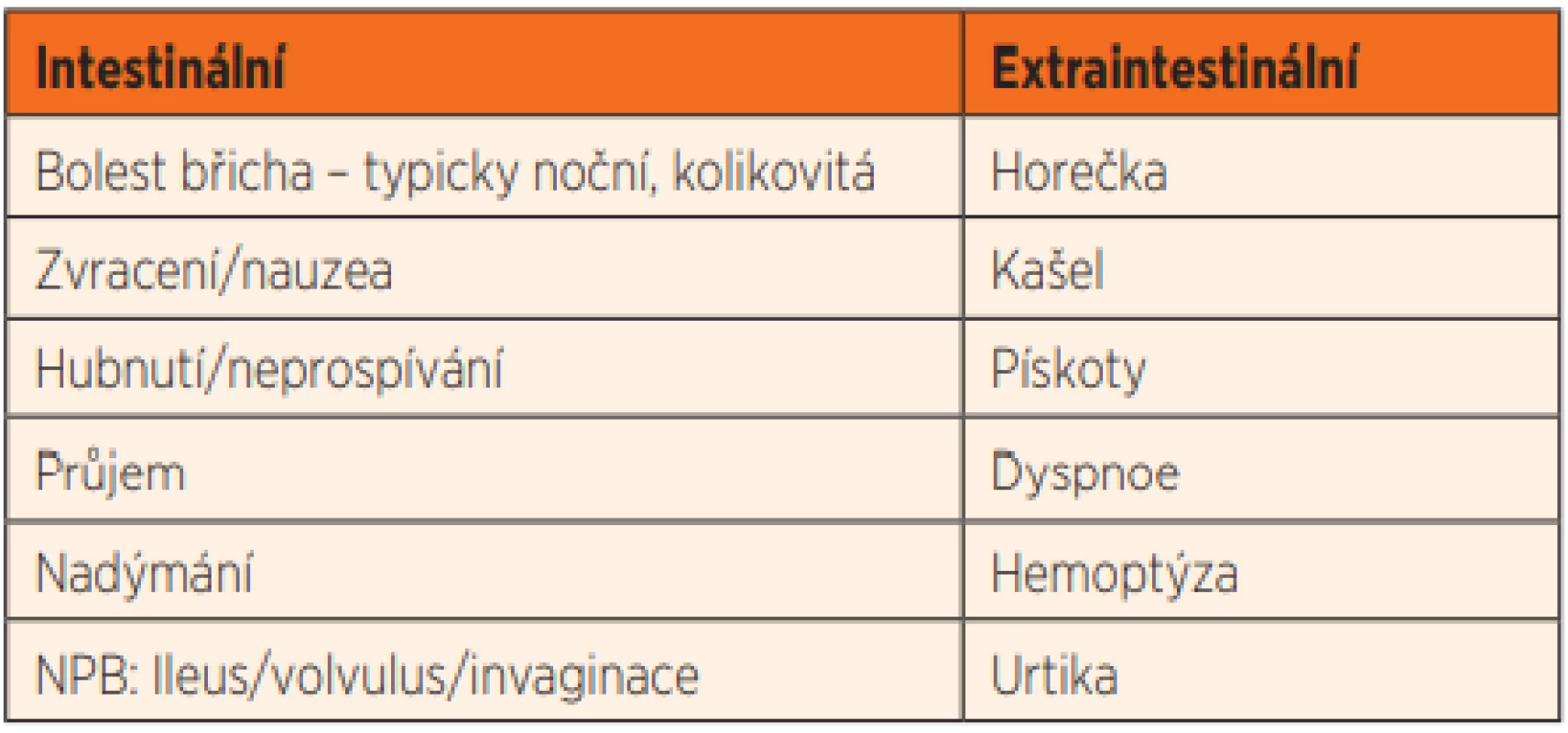 Nejčastější klinické příznaky onemocnění škrkavkou dětskou.